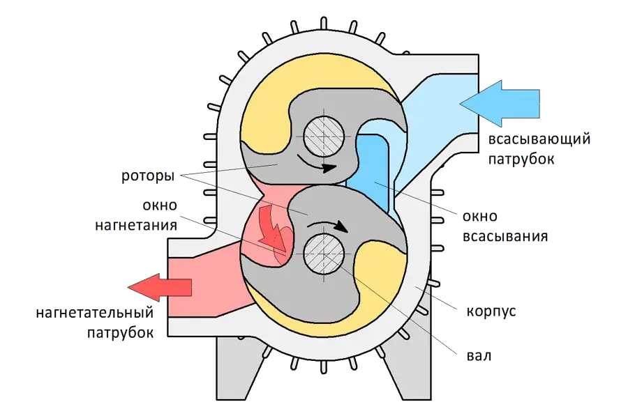 Схема принципа действия когтевого вакуумного насоса